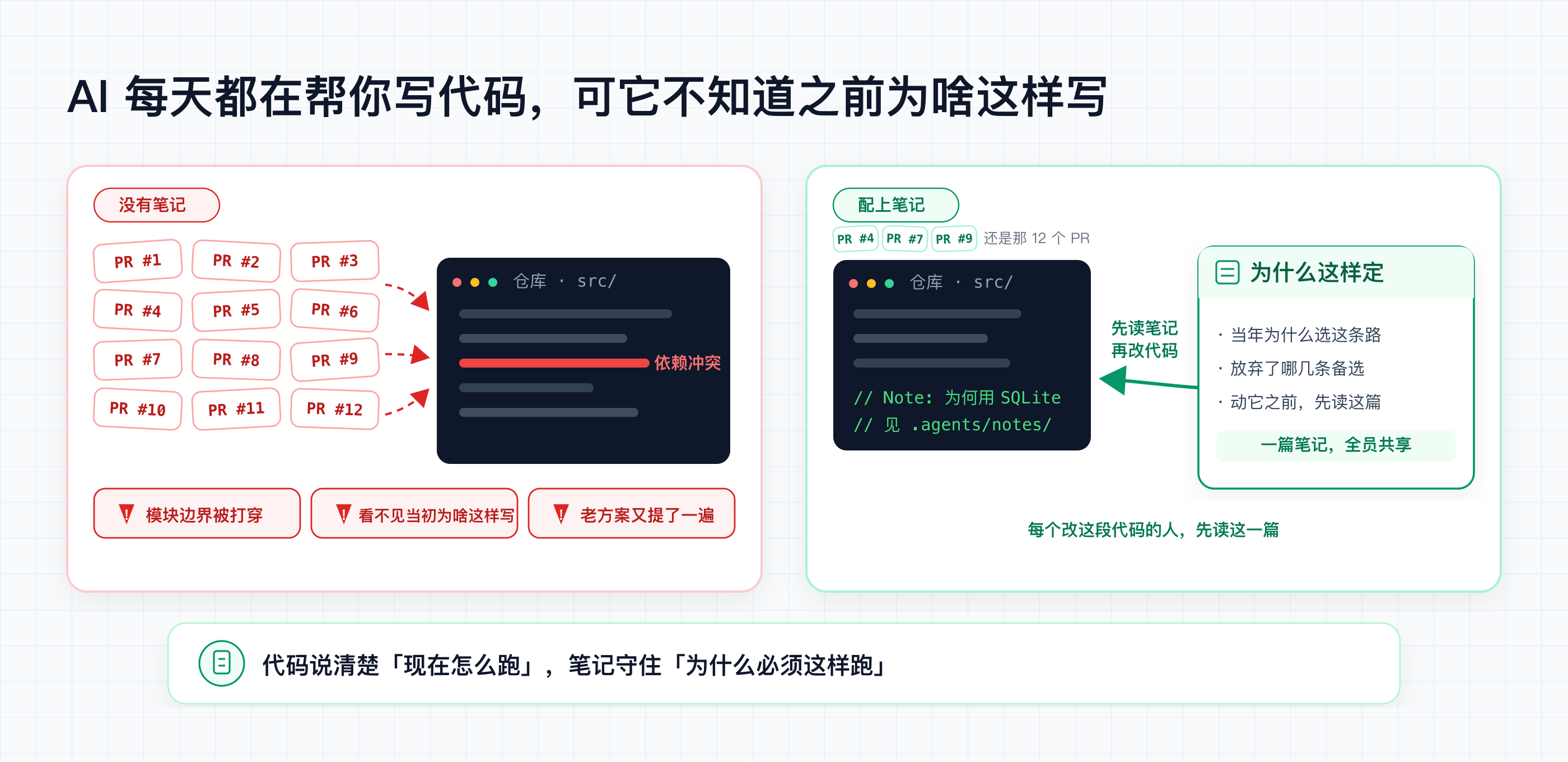 左边:AI 每天十几个 PR 冲刷下代码库失控;右边:同样的代码库配上决策笔记后井然有序