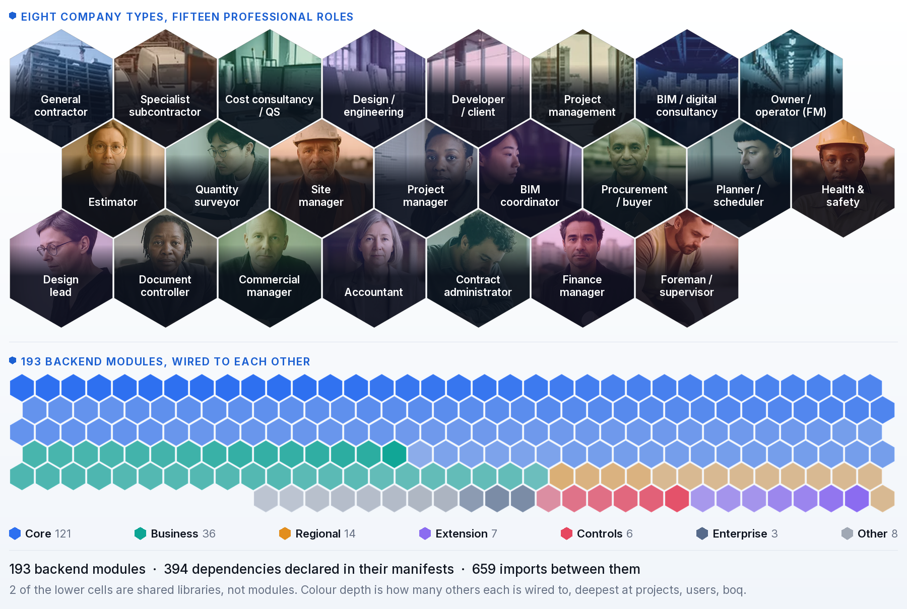 OpenConstructionERP: a honeycomb of the eight company types and fifteen professional roles the platform is built around, over a second honeycomb of its 190+ backend modules and the two shared libraries drawn beside them, each cell coloured by the category its own manifest declares and shaded by how many of the others it is wired to