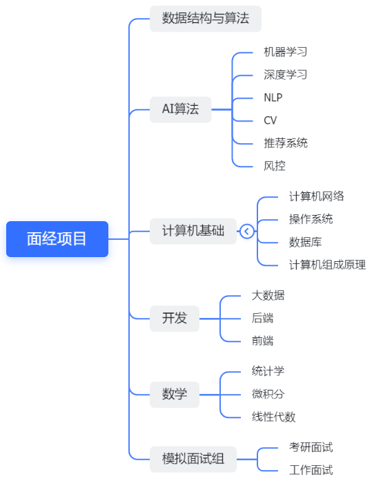 内容体系图