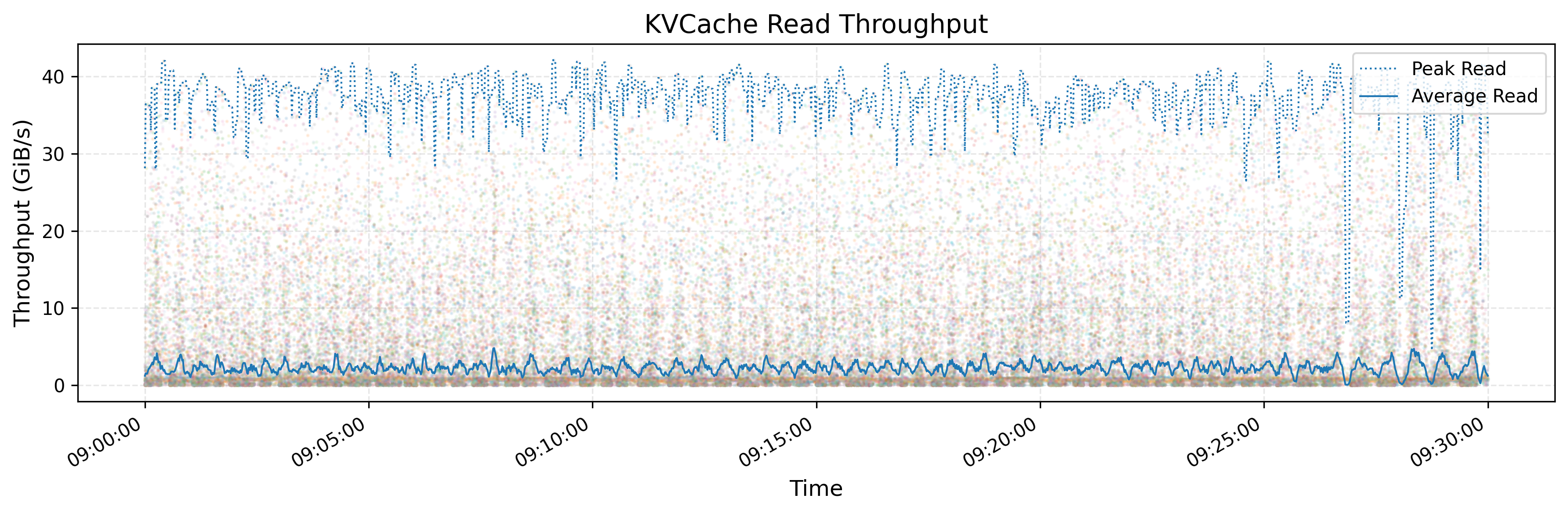 KVCache Read Throughput