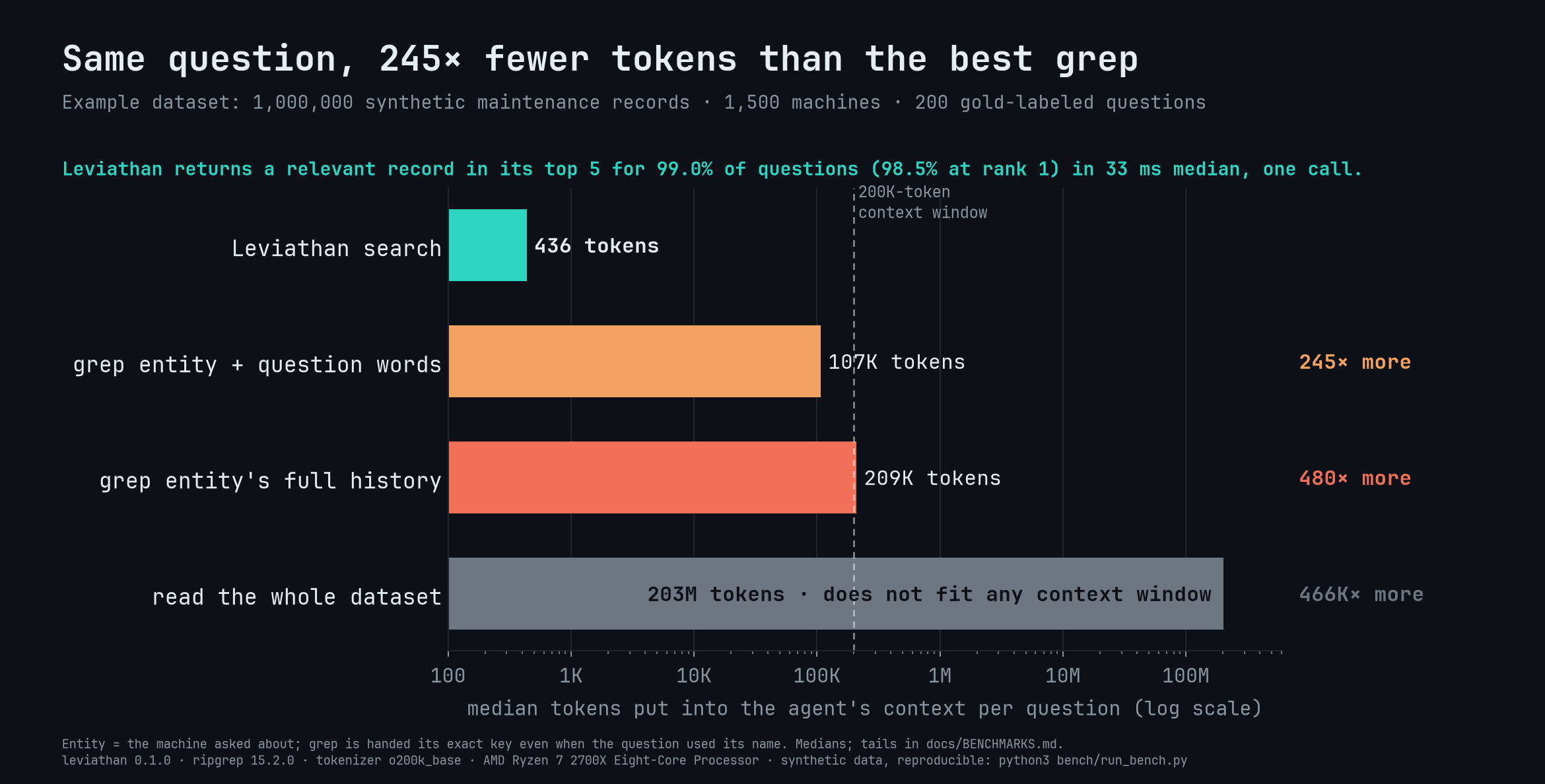 Median tokens per question at 1M records: Leviathan 436, grep entity + question words 107K, grep entity history 209K, read all 203M
