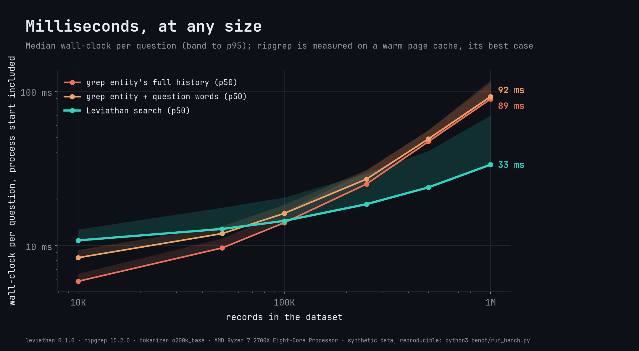 Latency vs dataset size