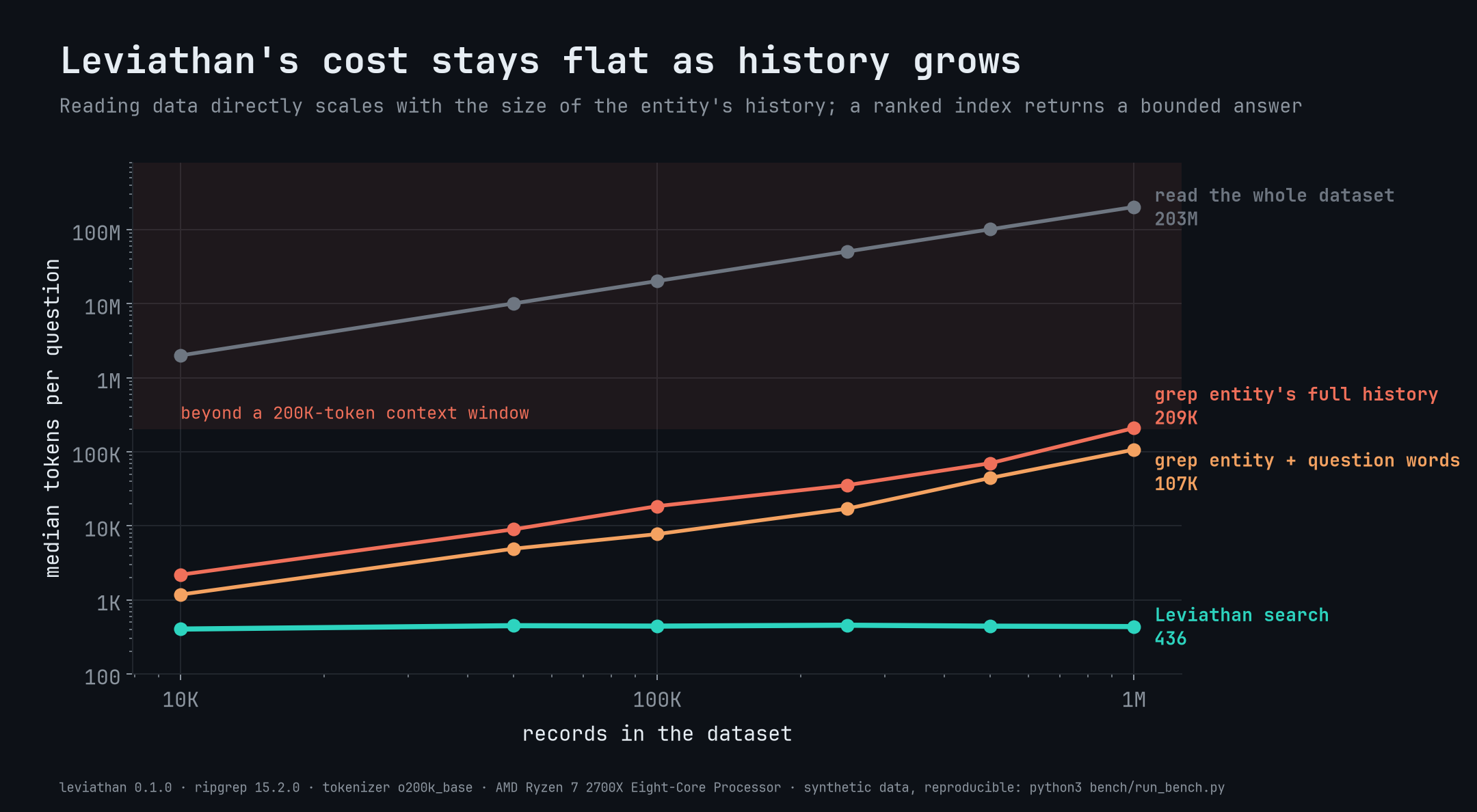 Median tokens per question vs dataset size