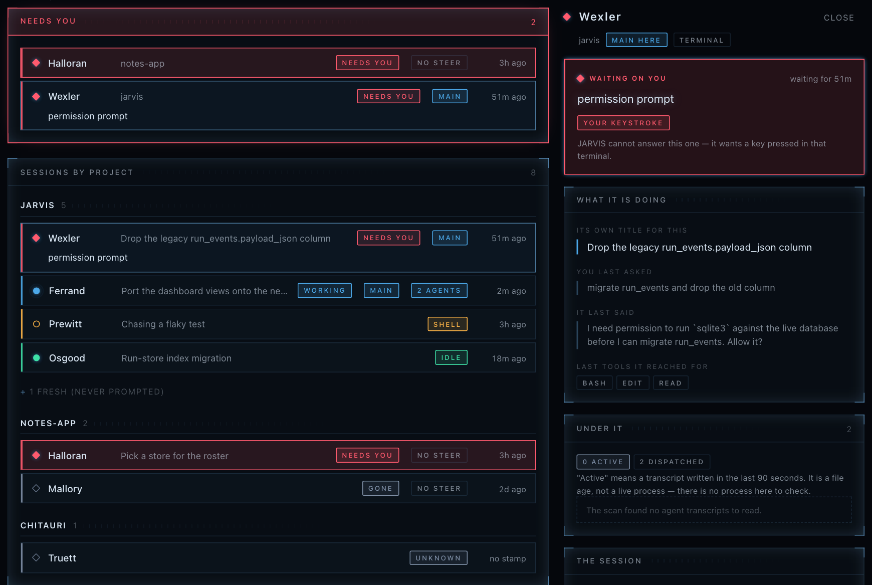 The Sessions view. On the left, a "Needs You" panel with two blocked
sessions, then every Claude Code session on the machine grouped by project and
labelled needs you, working, shell, idle, gone or unknown. On the right, the
selected session: a red band saying it has been waiting on you for 51 minutes
at a permission prompt, that only your keystroke can answer it, and, quoted
underneath, the question the CLI actually
asked.
