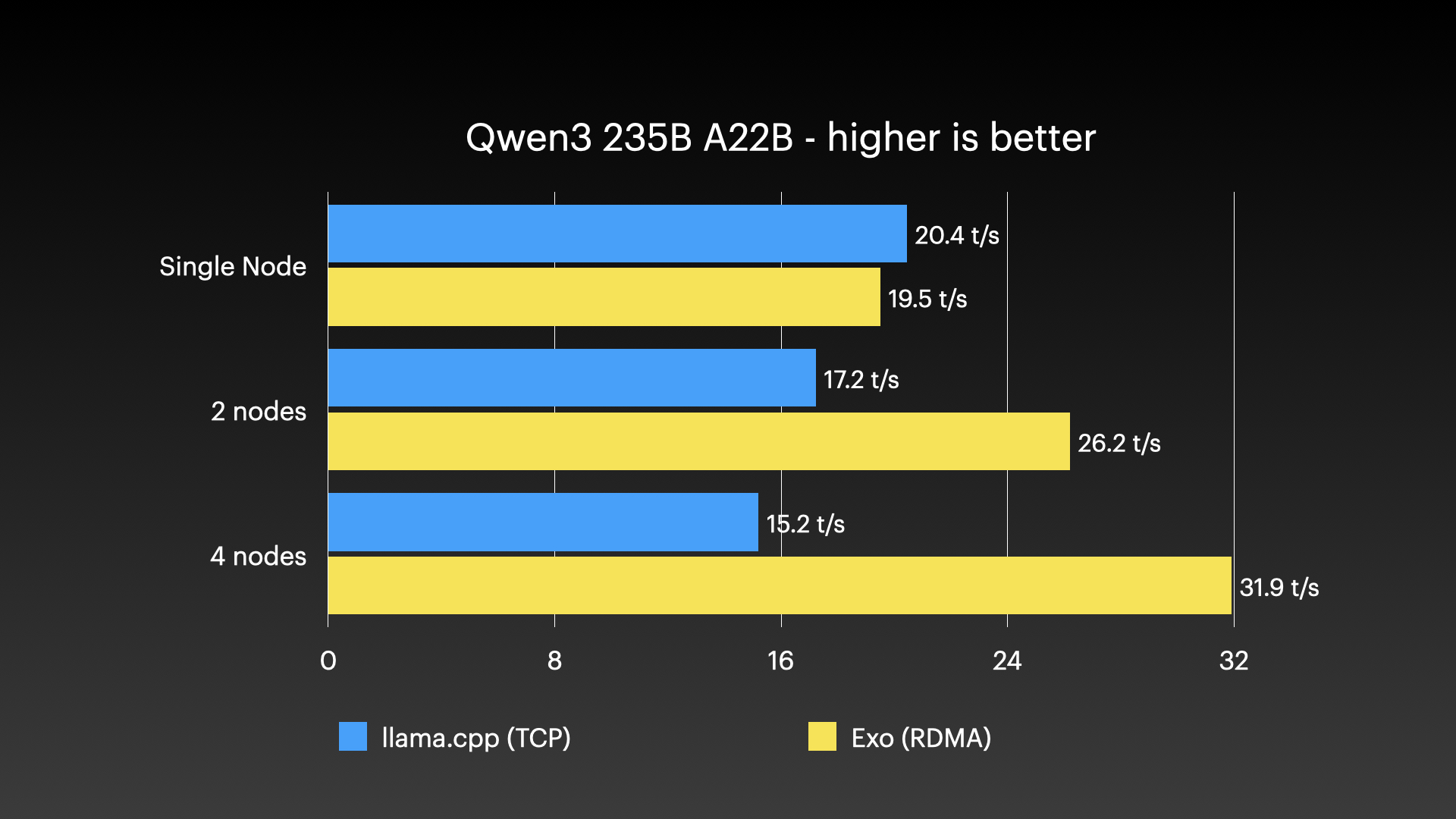 Benchmark - Qwen3-235B (8-bit) on 4 × M3 Ultra Mac Studio with Tensor Parallel RDMA