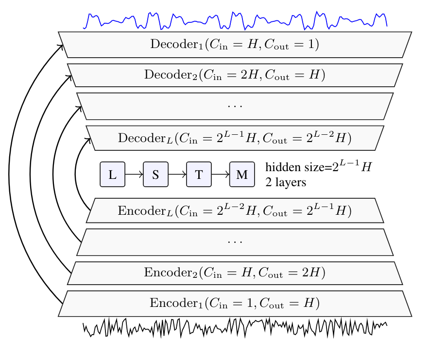 Schema representing the structure of Demucs,
with a convolutional encoder, an LSTM, and a decoder based on transposed convolutions.