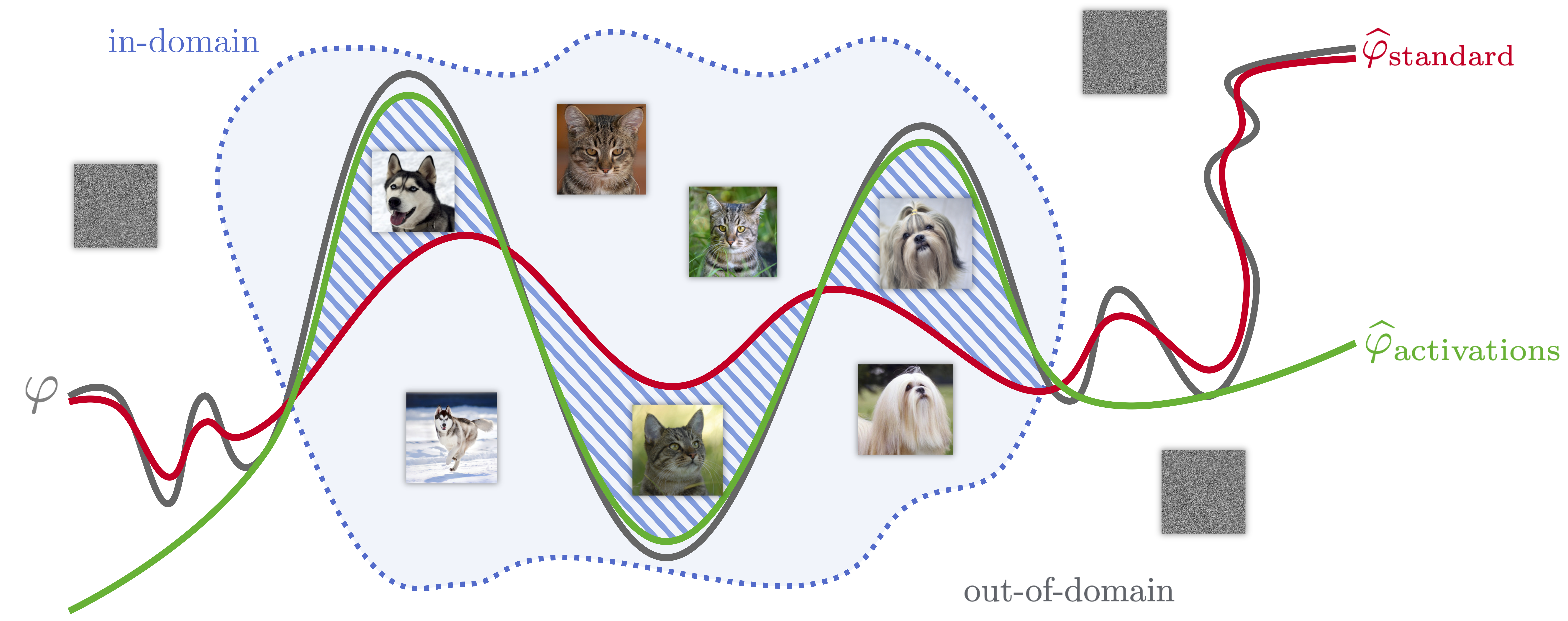 Illustration of our method. We approximate a binary classifier $arphi$ that labels images $x$ as dogs or cats by quantizing its weights.
extbf{Standard method}: quantizing $arphi$ with the standard objective function qref{eq:pq_obj} leads to a classifier $idehat arphi_{ext{bad}}$ that tries to approximate $arphi$ over the entire input space and thus performs badly for in-domains inputs.
extbf{Our method}: quantizing $arphi$ with our objective function qref{eq:ours_obj} leads to a classifier $idehat arphi_{ext{good}}$ that performs well for in-domain inputs.
enjamin{Maybe move the $idehat arphi_{ext{bad}}$ and $idehat arphi_{ext{good}}$ labels from the top left corner into the image close to the respective lines. Then the $hi(x)$ can come down a little.