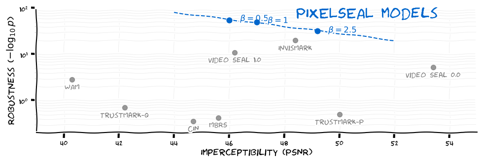 PixelSeal Performance