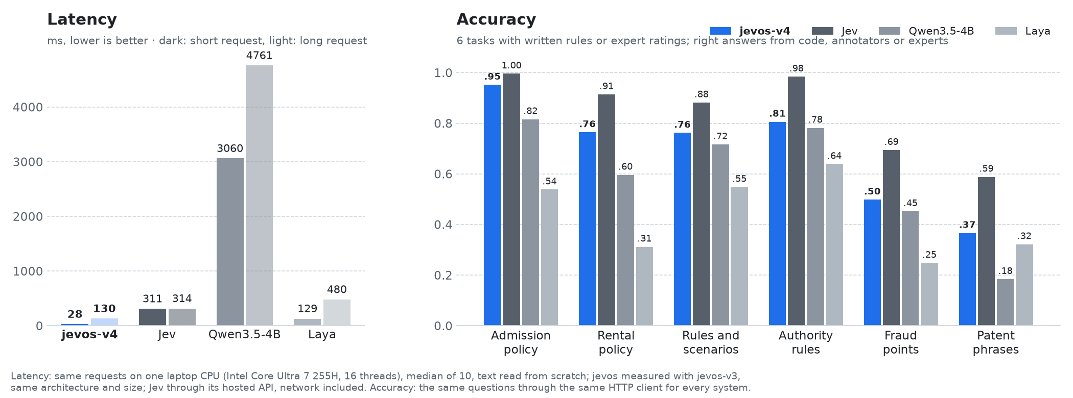 Latency on a short / long request: jevos-v4 28 / 130 ms; Jev 311 / 314 ms; Qwen3.5-4B 3,060 / 4,761 ms; Laya 129 / 480 ms. Accuracy on 6 tasks (Admission policy, Rental policy, Rules and scenarios, Authority rules, Fraud points, Patent phrases): jevos-v4 0.95, 0.76, 0.76, 0.81, 0.50, 0.37; Jev 1.00, 0.91, 0.88, 0.98, 0.69, 0.59; Qwen3.5-4B 0.82, 0.60, 0.72, 0.78, 0.45, 0.18; Laya 0.54, 0.31, 0.55, 0.64, 0.25, 0.32
