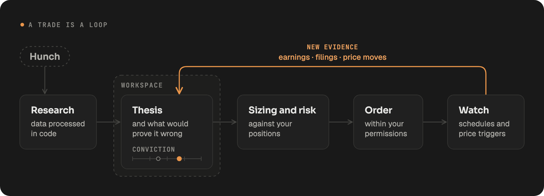 A trade is a loop: a hunch leads to research and a thesis kept in the workspace, then sizing and risk, an order and a watch, and the watch feeds new evidence back into the thesis and moves its conviction