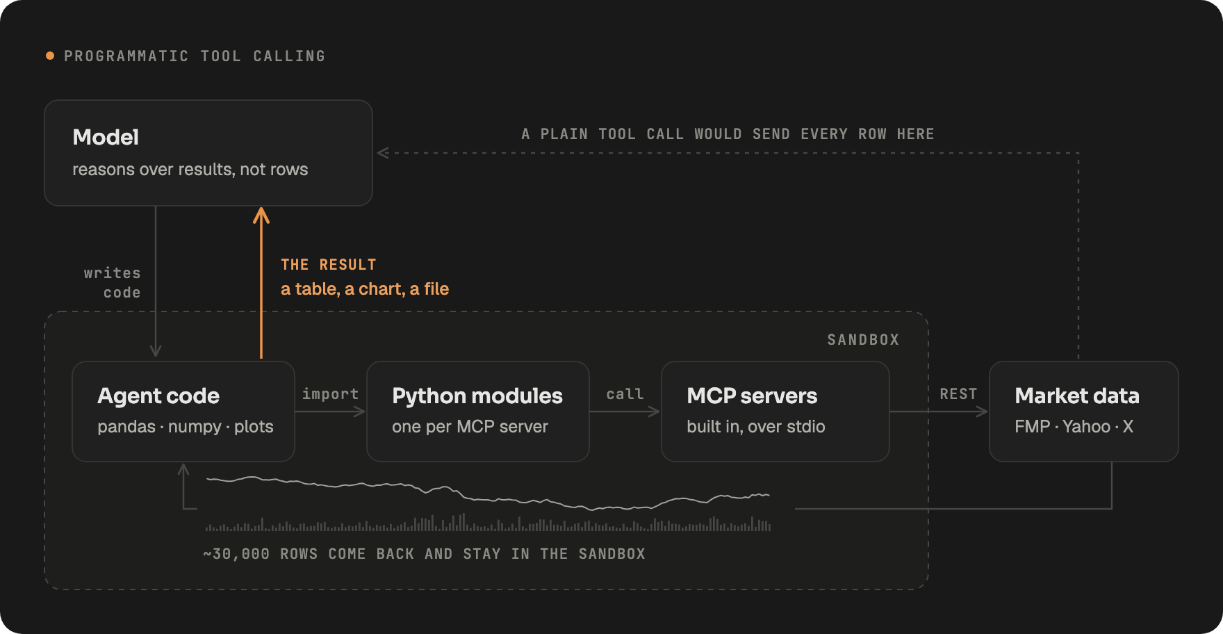 Programmatic tool calling: the model writes code that imports MCP servers as Python modules in the sandbox, the raw rows stay in the sandbox, and only the result returns to the model