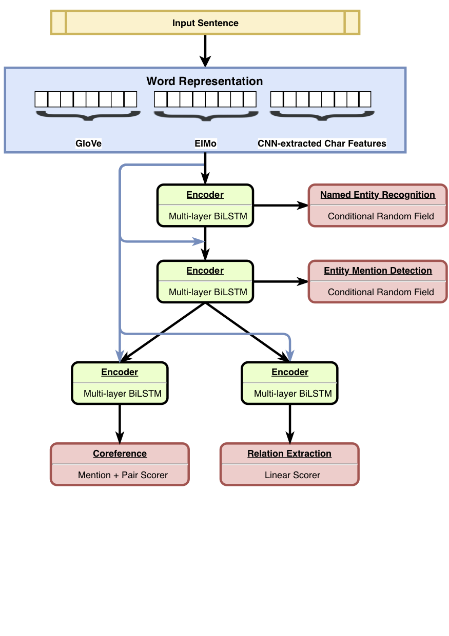 HMTL Architecture