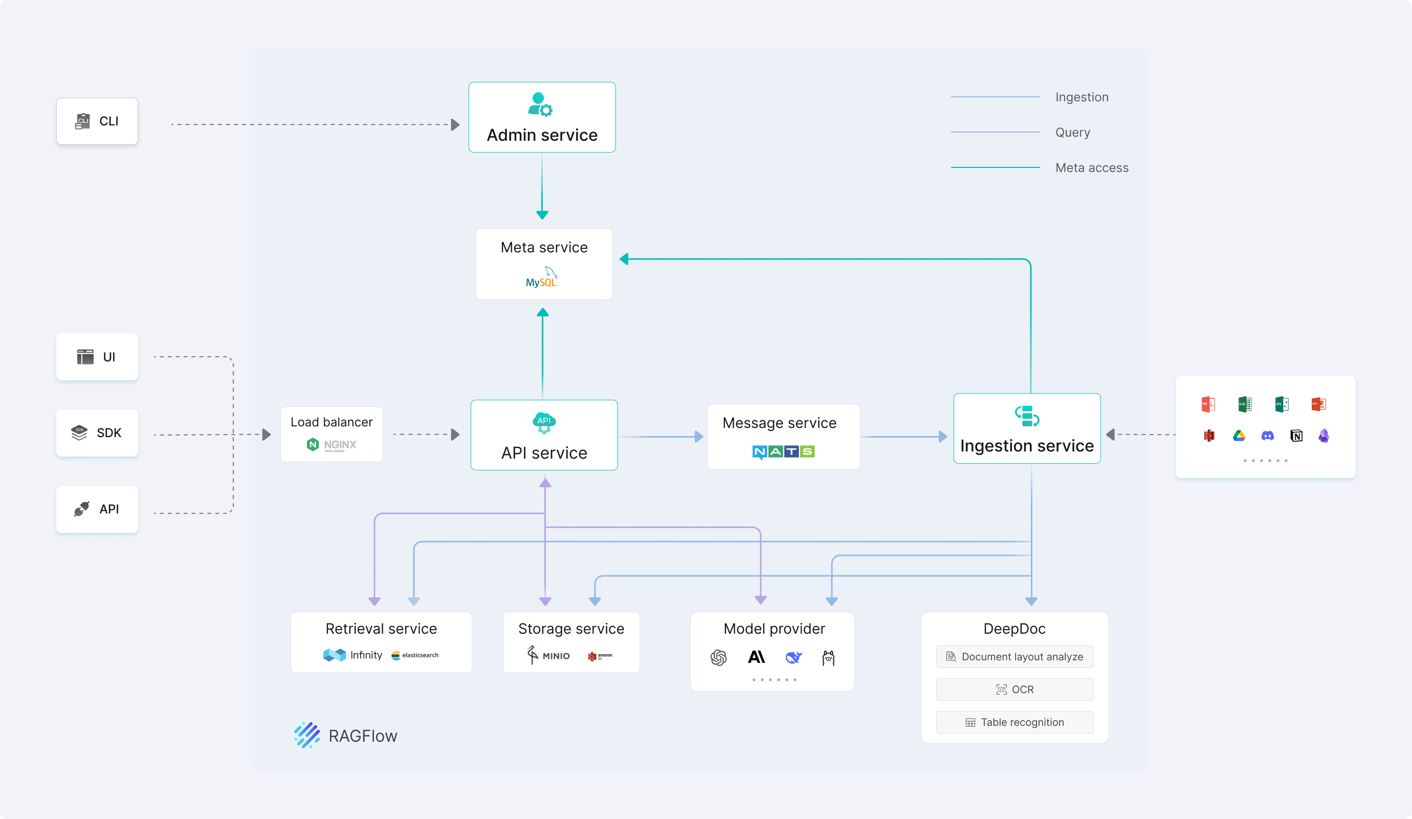 RAGFlow system architecture
