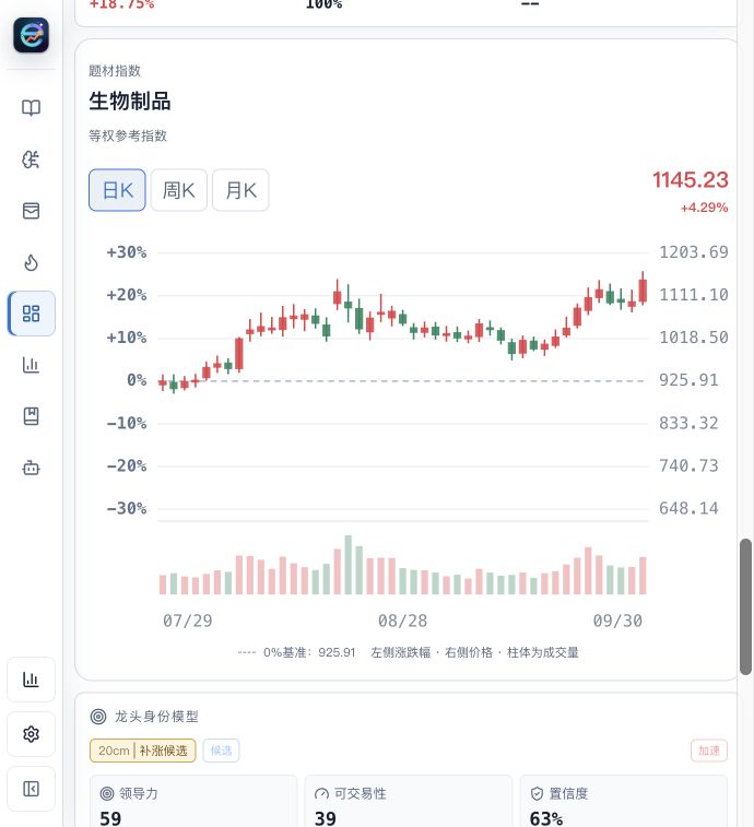 题材指数日 K、周 K、月 K 切换与成交量，示例为等权参考指数