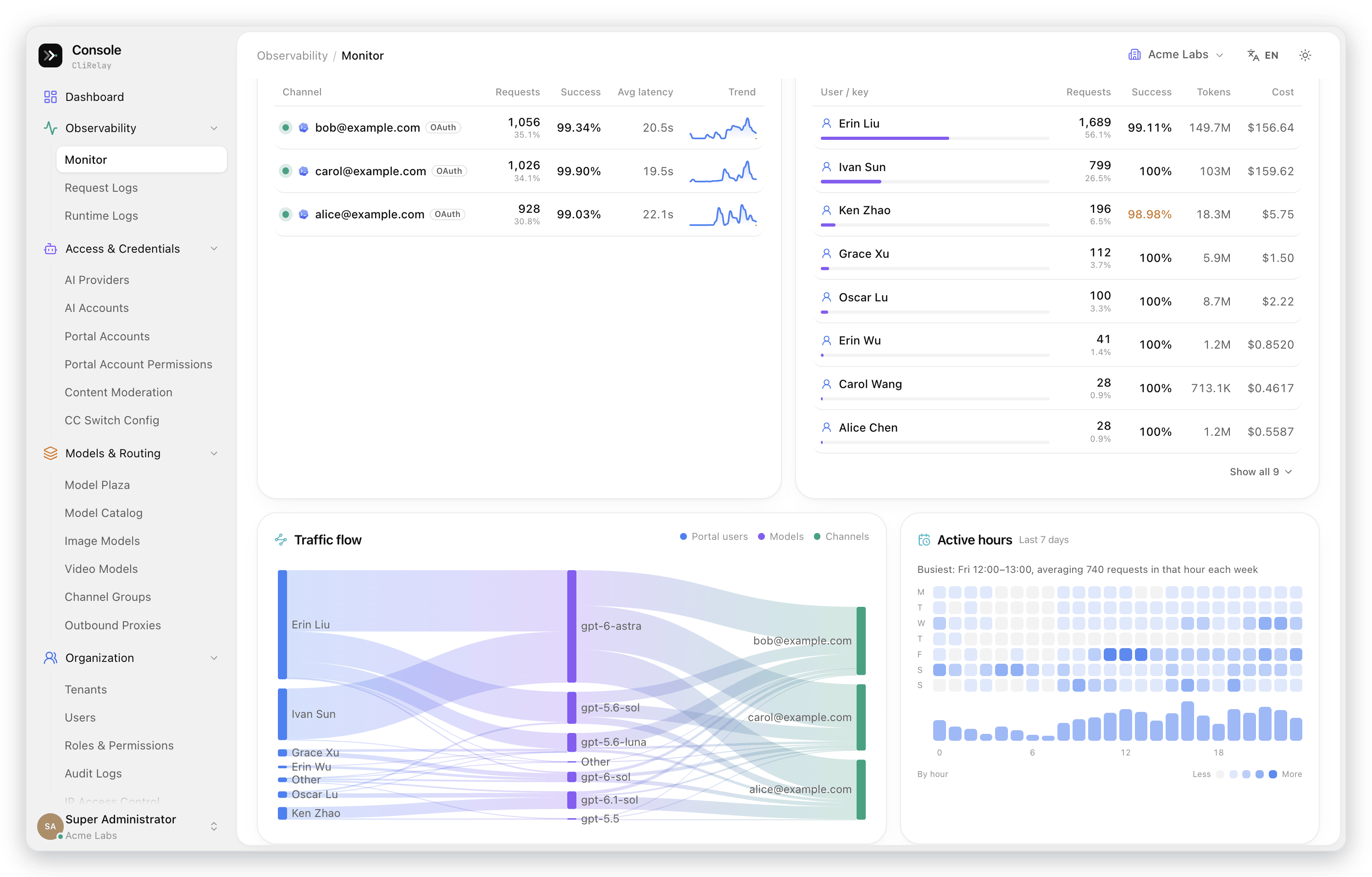 Channel health, portal user ranking, traffic flow and weekday-hour heatmap