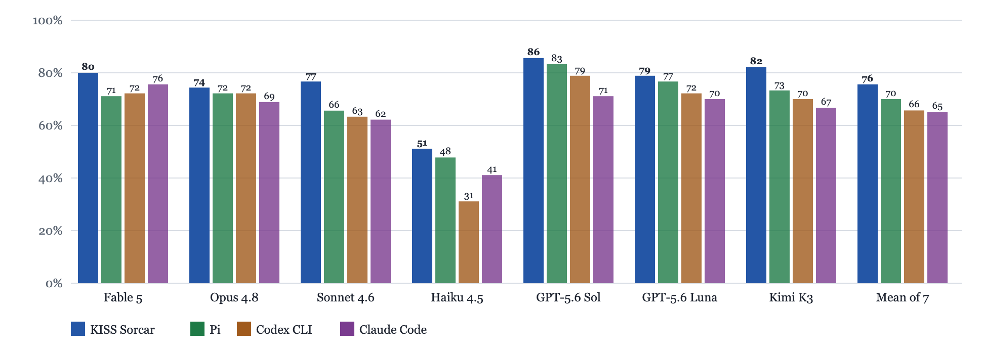 Percentage of Terminal-Bench 2.0 attempts solved per model under KISS Sorcar, Pi, Codex CLI, and Claude Code
