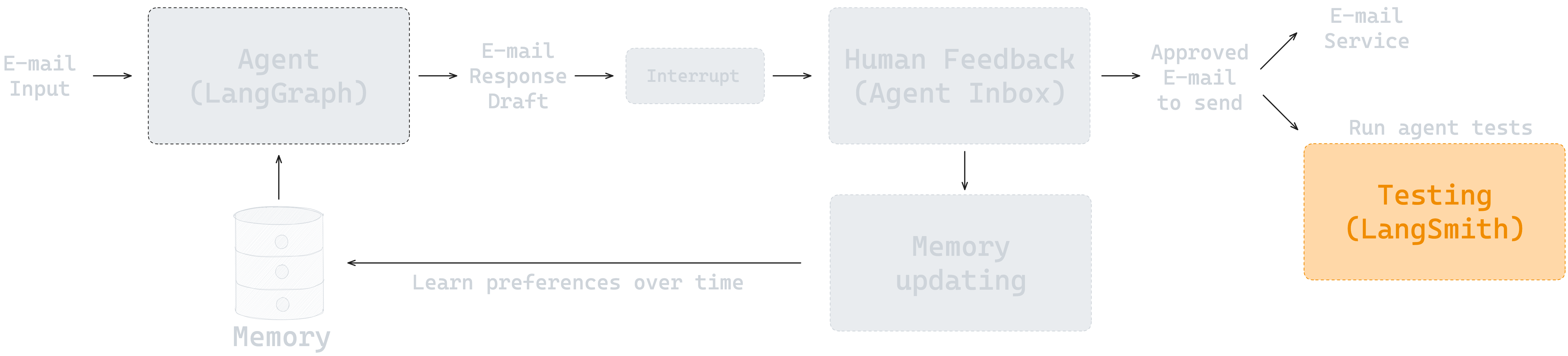 overview-eval