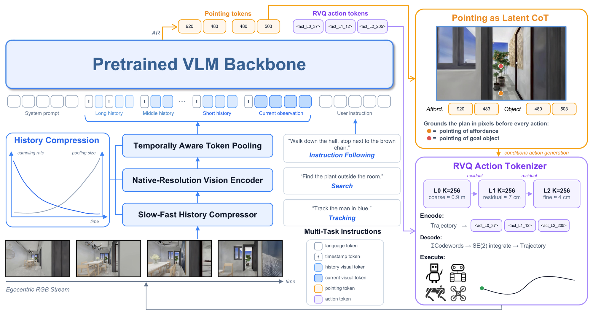 LightNav-0 architecture: a pretrained VLM backbone consumes a compressed egocentric RGB history and a language instruction, then emits dual-channel pointing tokens followed by three RVQ action tokens that decode to ten SE(2) waypoints