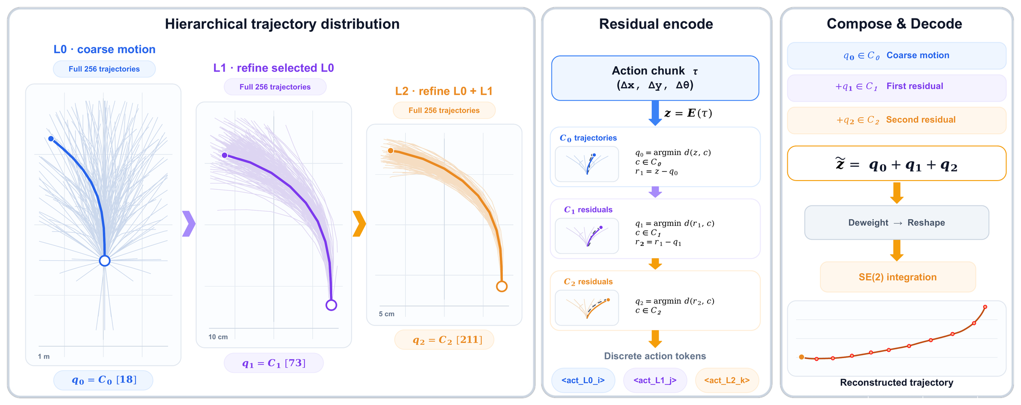 Hierarchical residual vector-quantized action tokenizer: a coarse codebook plus two residual codebooks quantize a ten-step SE(2) trajectory, and the composed codewords decode back into a trajectory