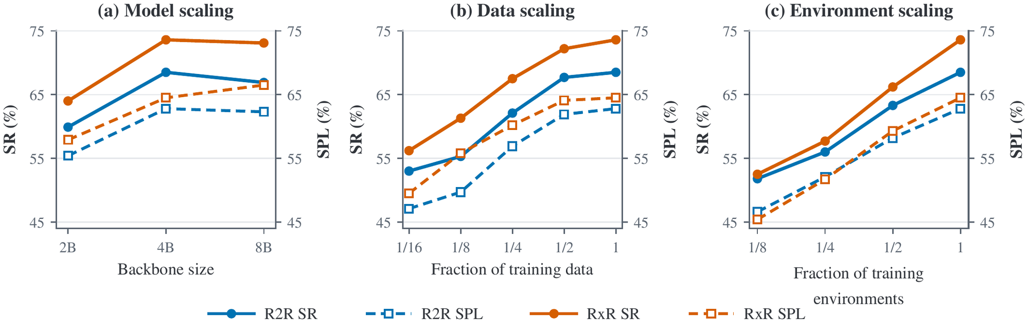 Three line charts on continuous VLN: success rate and SPL against backbone size, fraction of training data, and fraction of training environments, for R2R and RxR