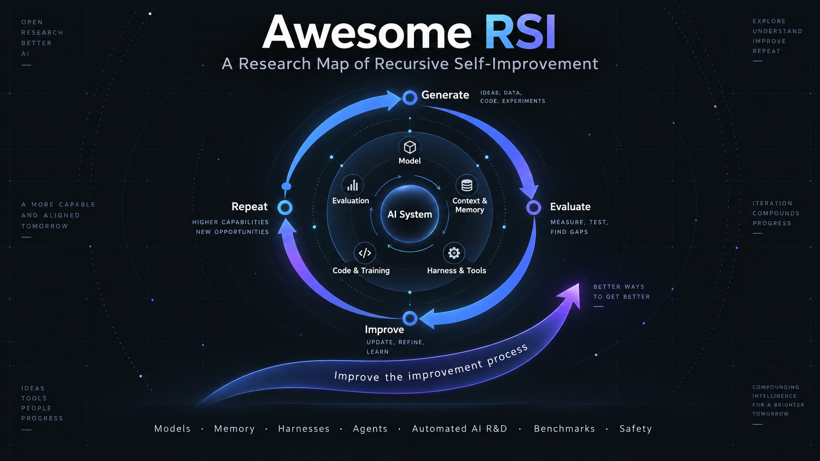 Awesome RSI — A Research Map of Recursive Self-Improvement