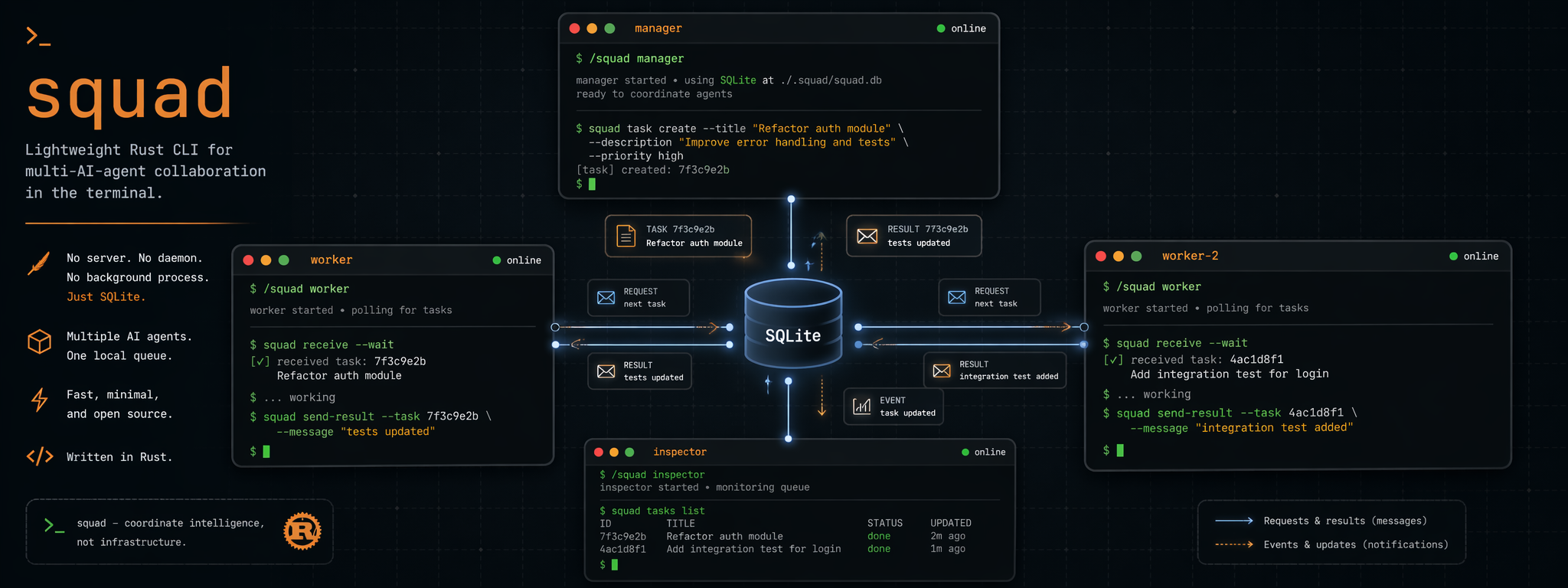 squad multi-agent terminal collaboration through SQLite