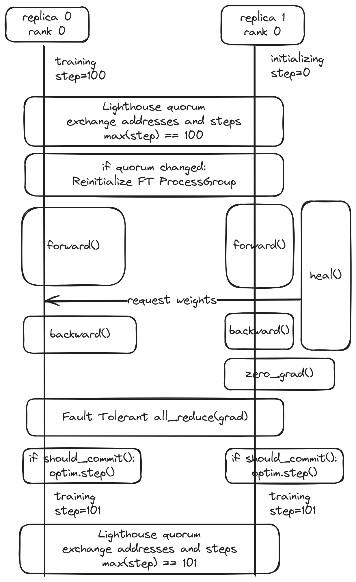HSDP Diagram