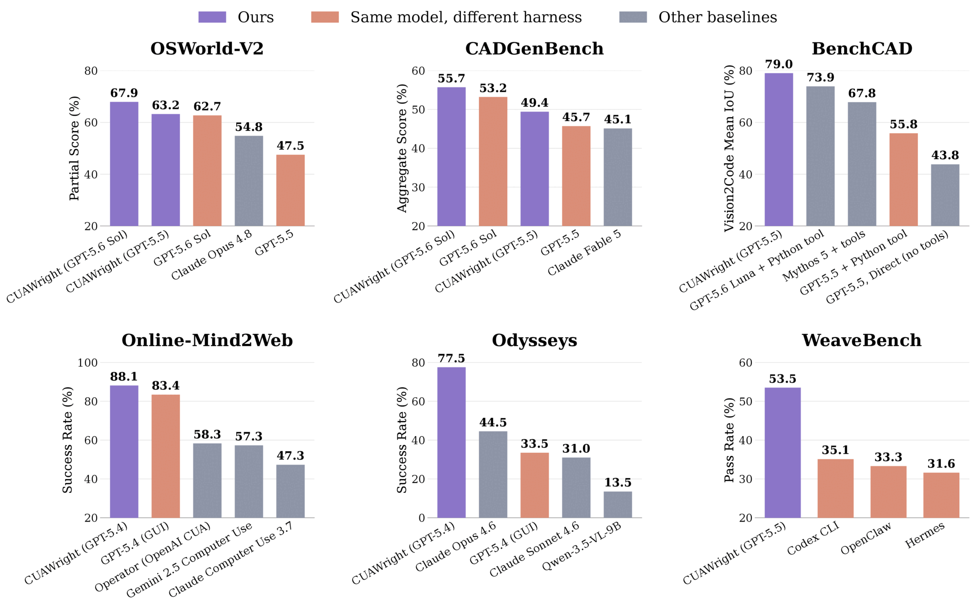 CUAWright results on OSWorld-V2, CADGenBench, BenchCAD, Online-Mind2Web, Odysseys, and WeaveBench