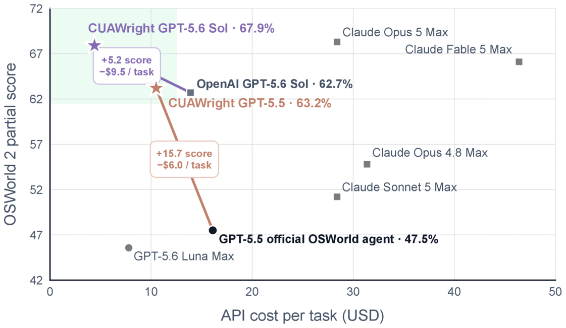 OSWorld-V2 partial score versus API cost per task