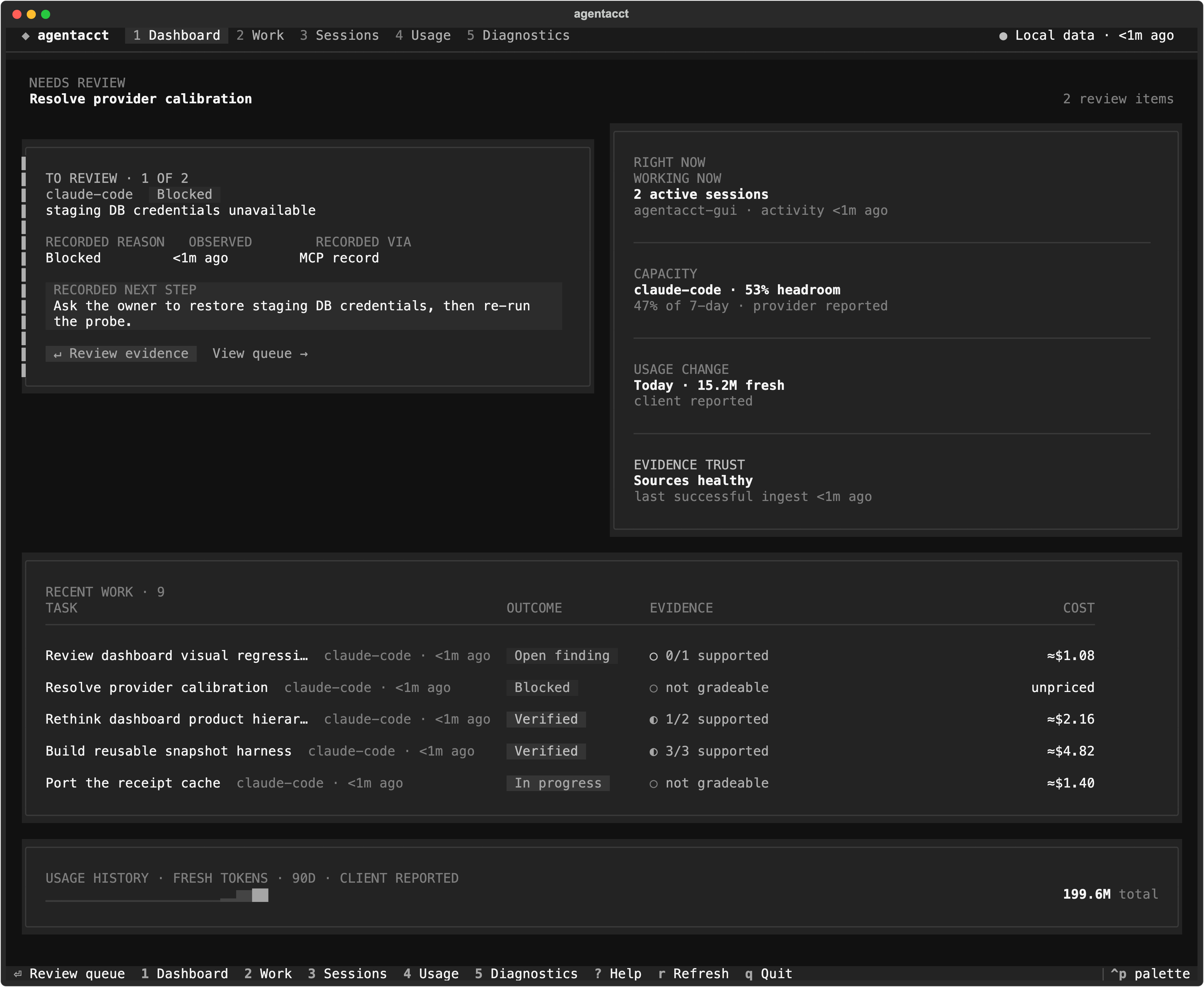 agentacct tui: a Needs review block whose first item is a blocked claude-code task with its recorded reason, next step, and MCP-record provenance; a Right now rail with Working now, Capacity, Usage change, and Evidence trust; a Recent work table with outcome, evidence, and estimated cost; and a usage history sparkline.