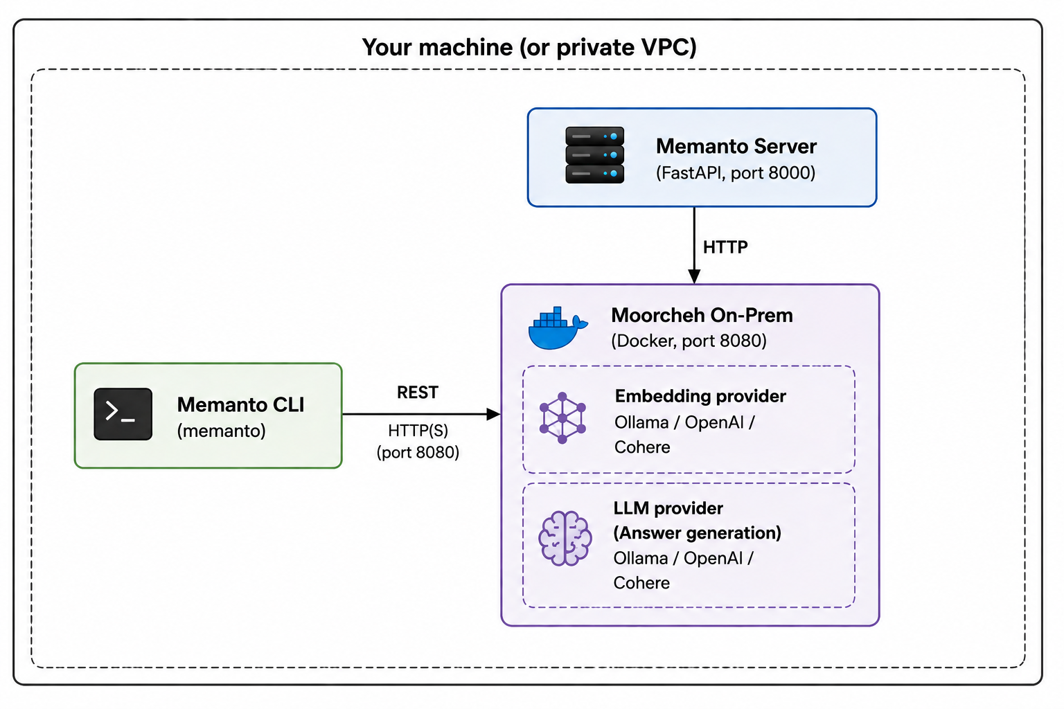 On-prem architecture