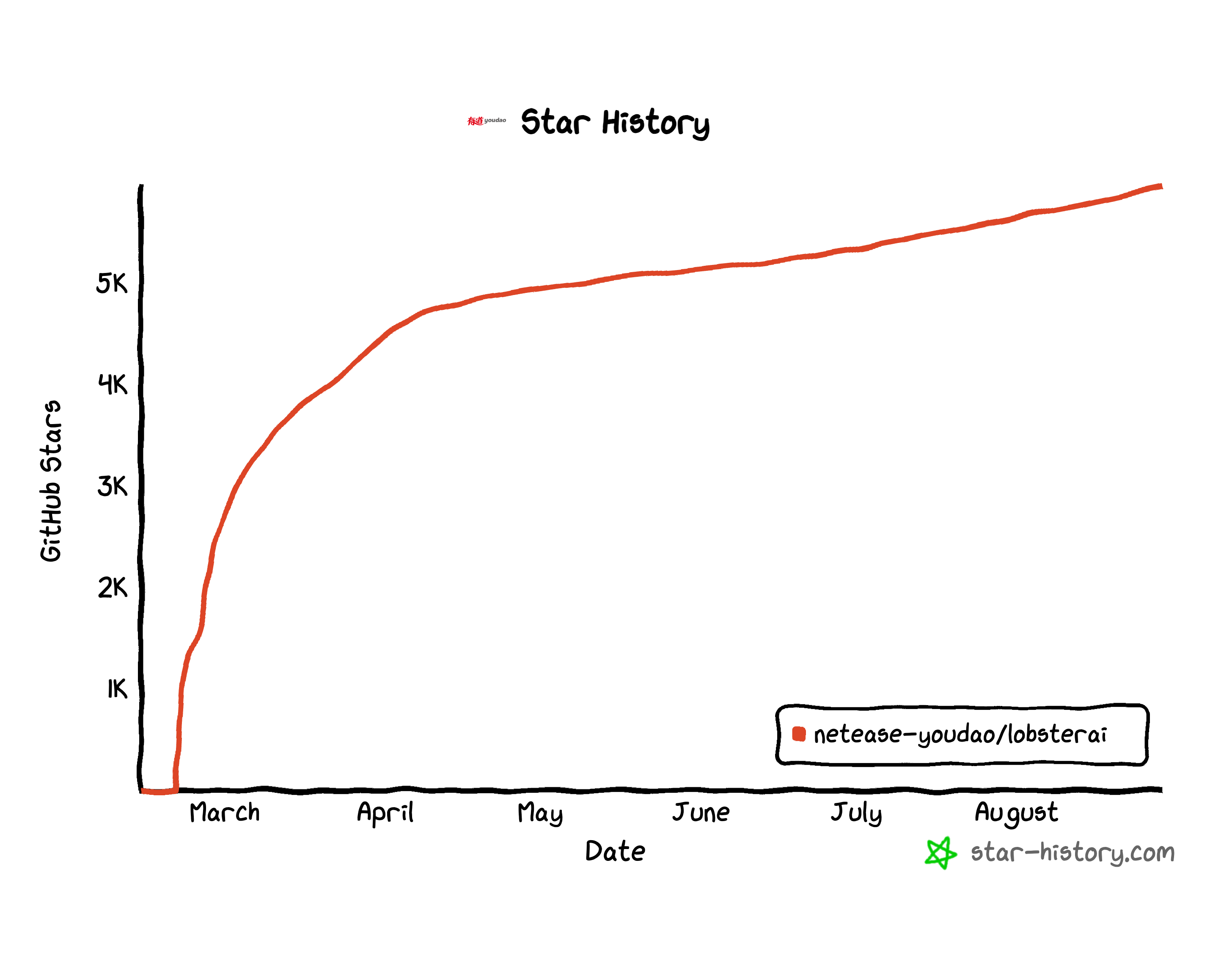 Star History Chart