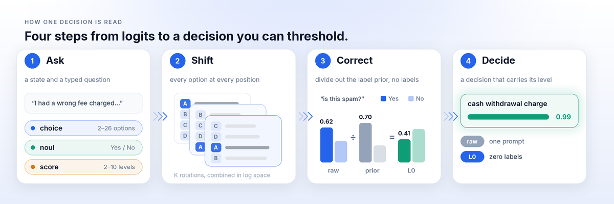 How one decision is read: ask a typed question, read it over every cyclic shift of the options, divide out the label prior estimated without labels, and return a decision that carries its level
