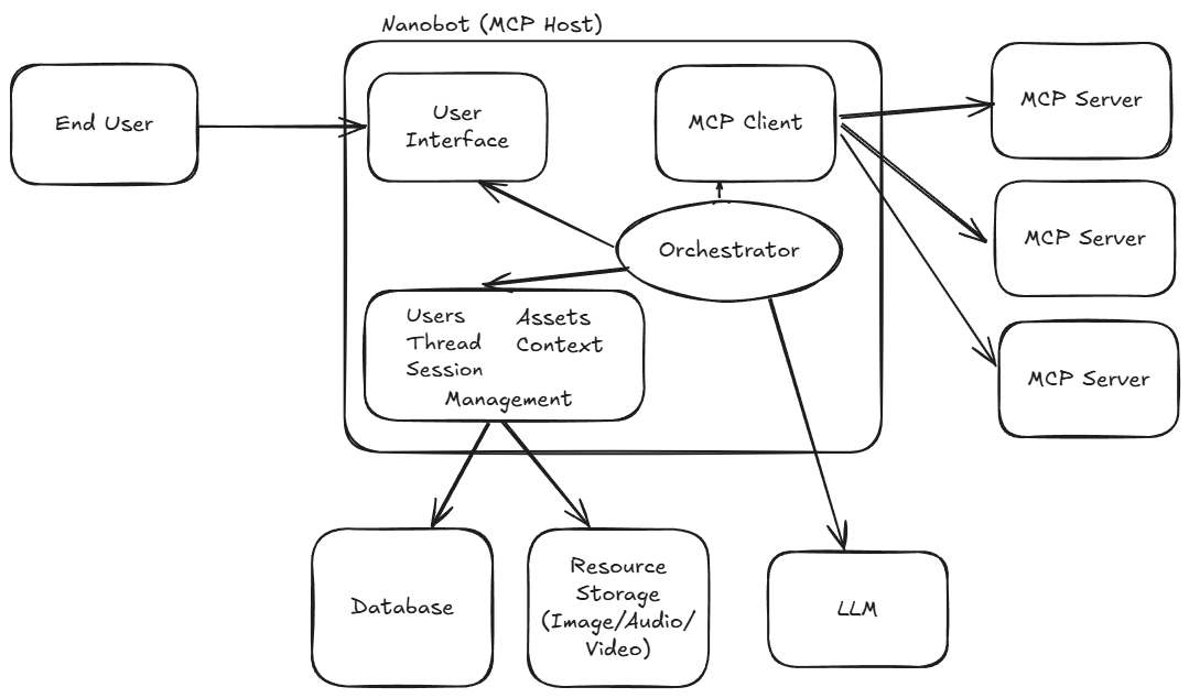 MCP host