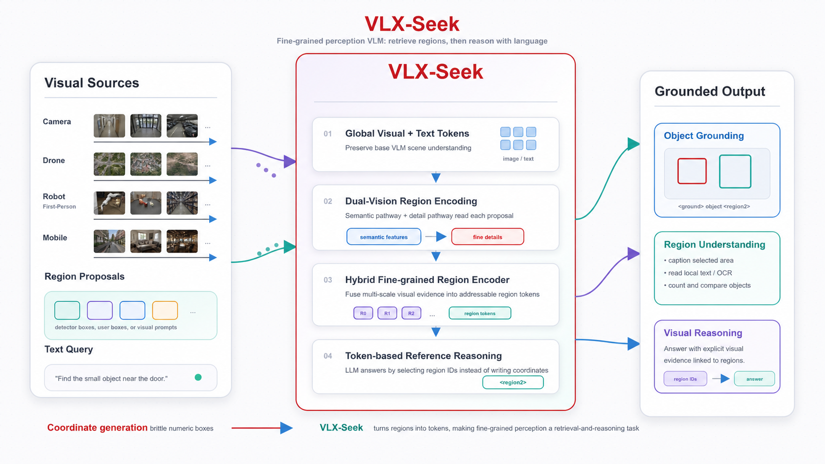 VLX-Seek overview: visual sources, region proposals, region tokens, and grounded output