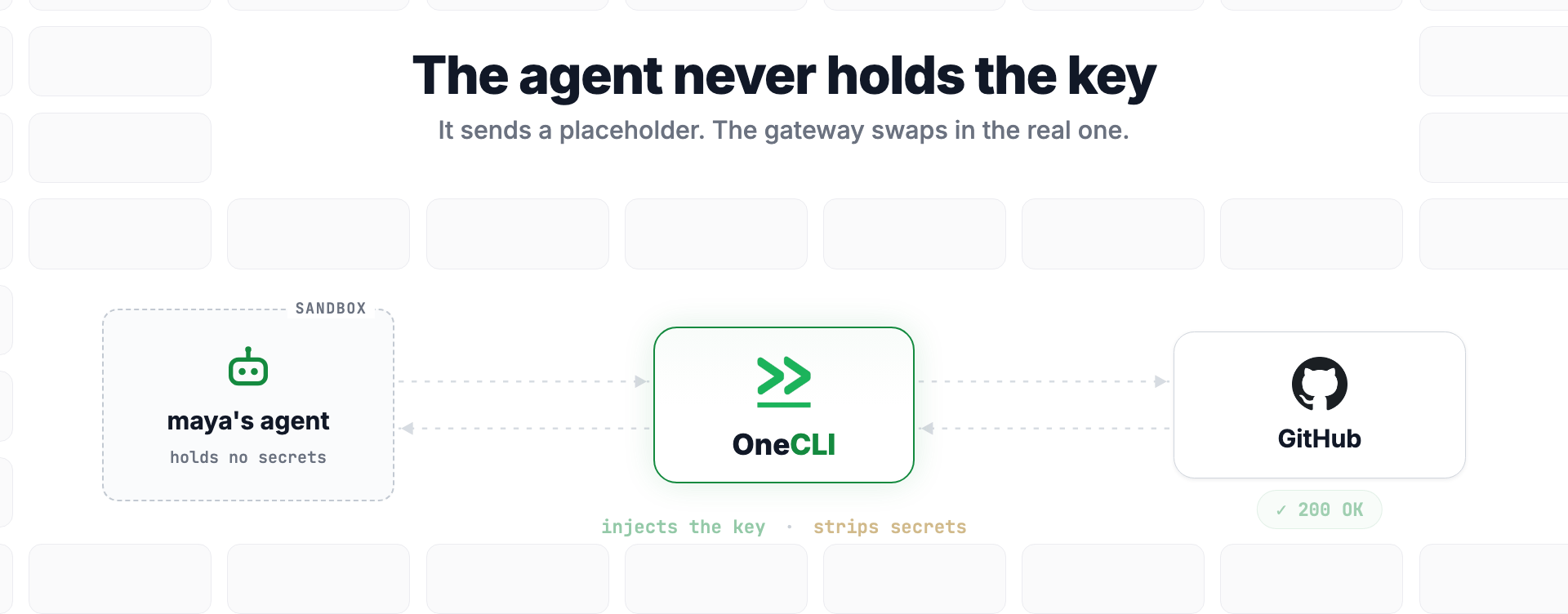 How credential injection works