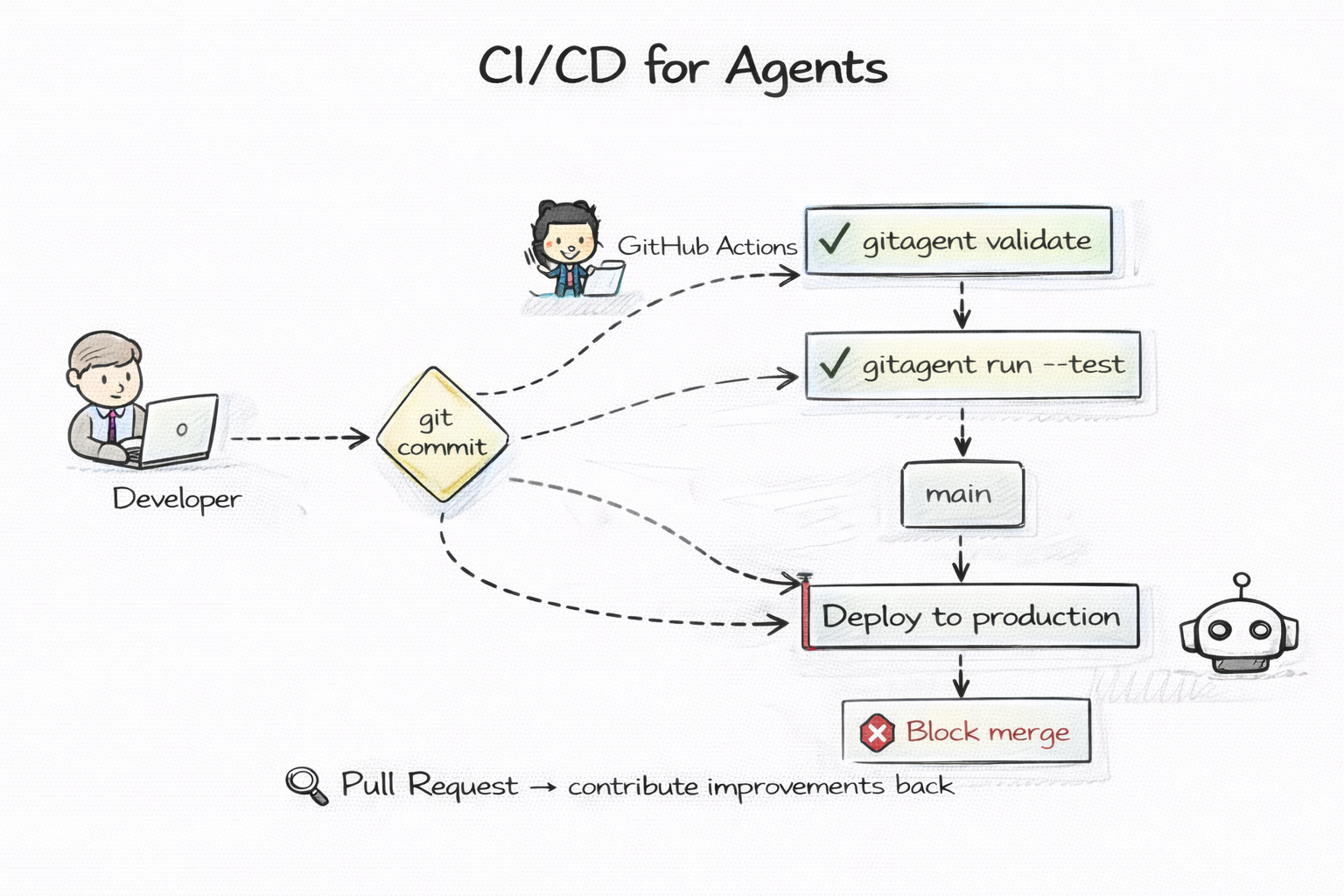 CI/CD for Agents