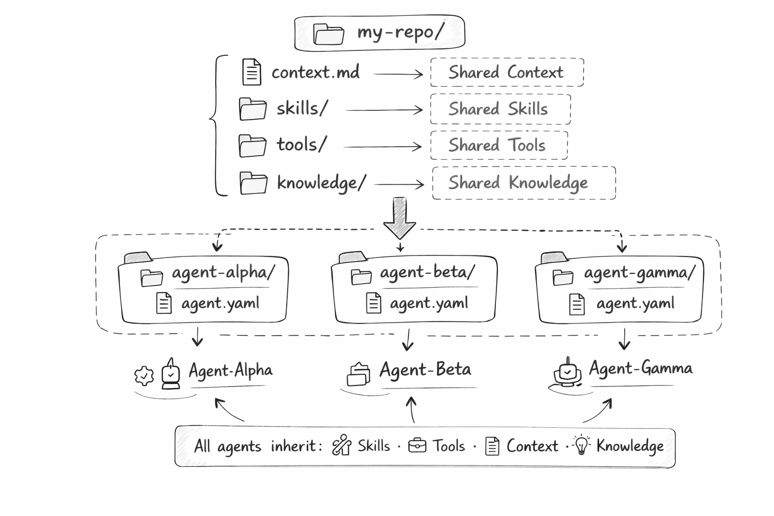 Shared Context