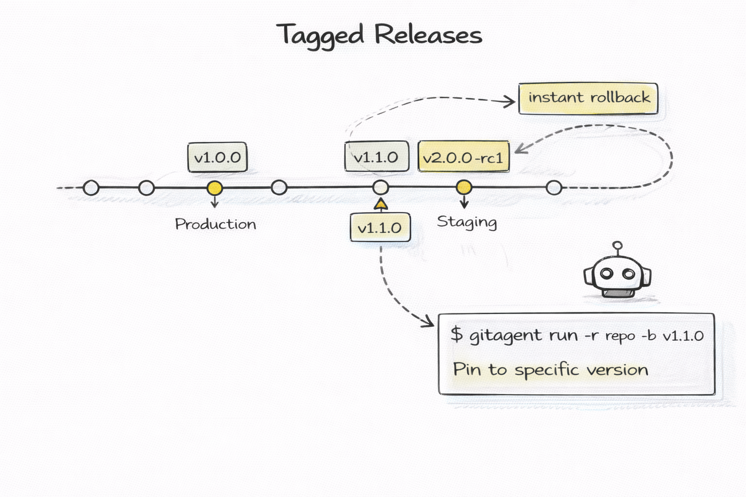 Tagged Releases