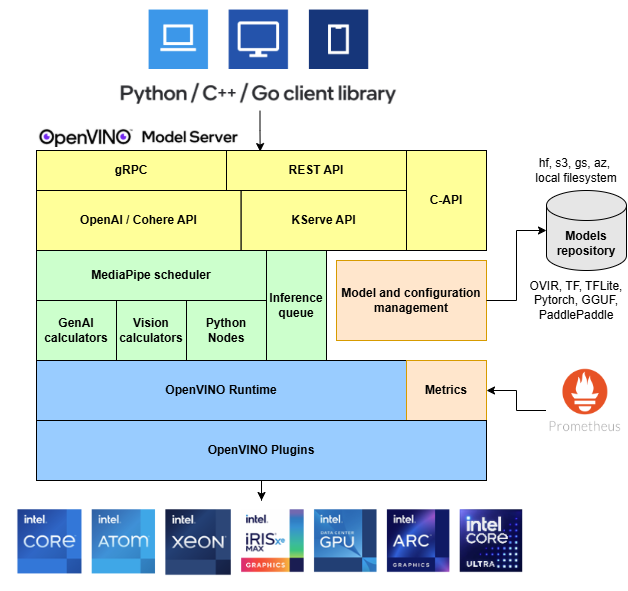 OVMS diagram