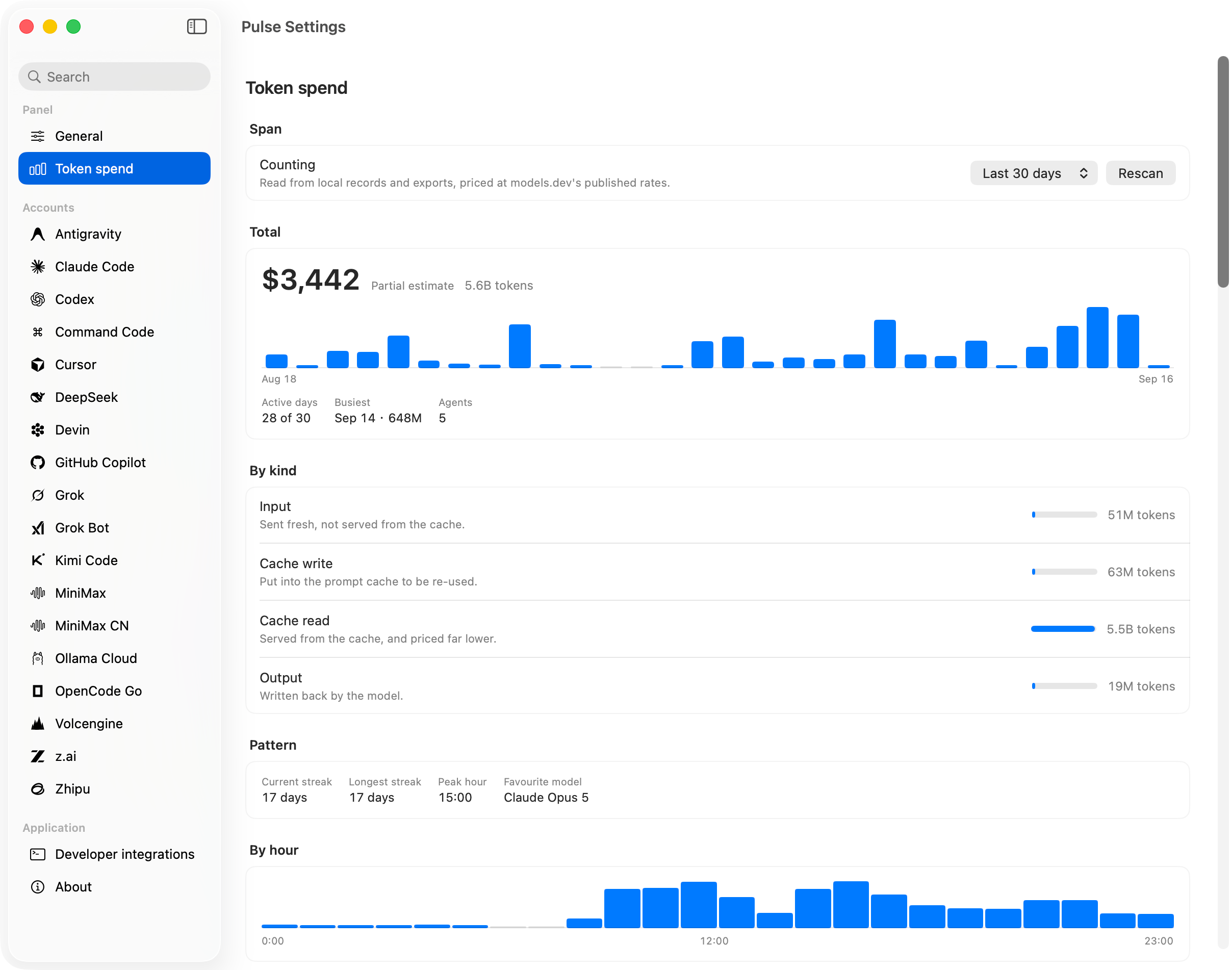 Token spend: total, tokens by kind, and the daily pattern