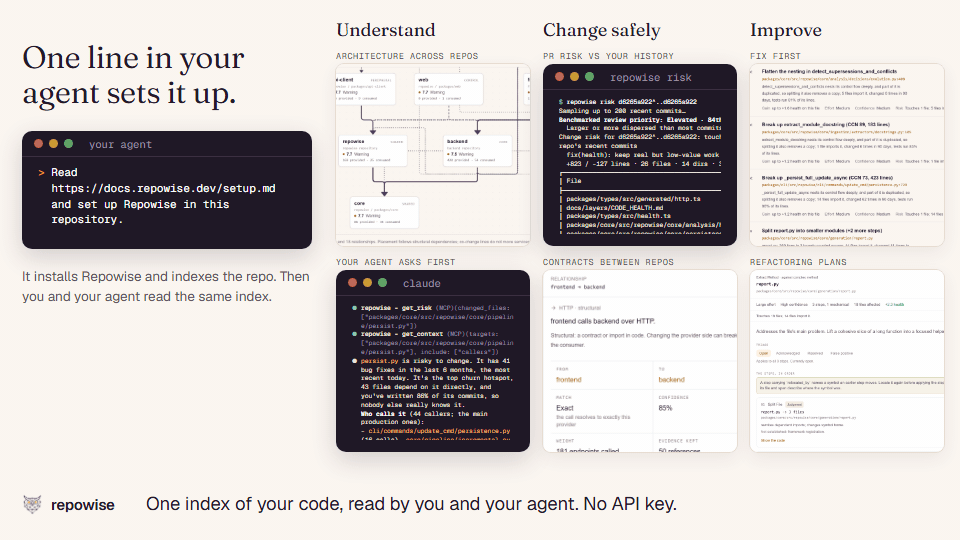 A real Claude Code session asks Repowise what breaks before editing a file, then the dashboard shows the ranked Fix first queue, a refactoring plan ready to hand to an agent, dead code with confidence tiers, a commit ranked against the repo's own history, and the HTTP contract between a frontend and backend on the workspace system map