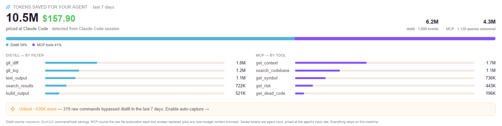 repowise Costs dashboard: tokens and dollars saved across distill and the MCP tools