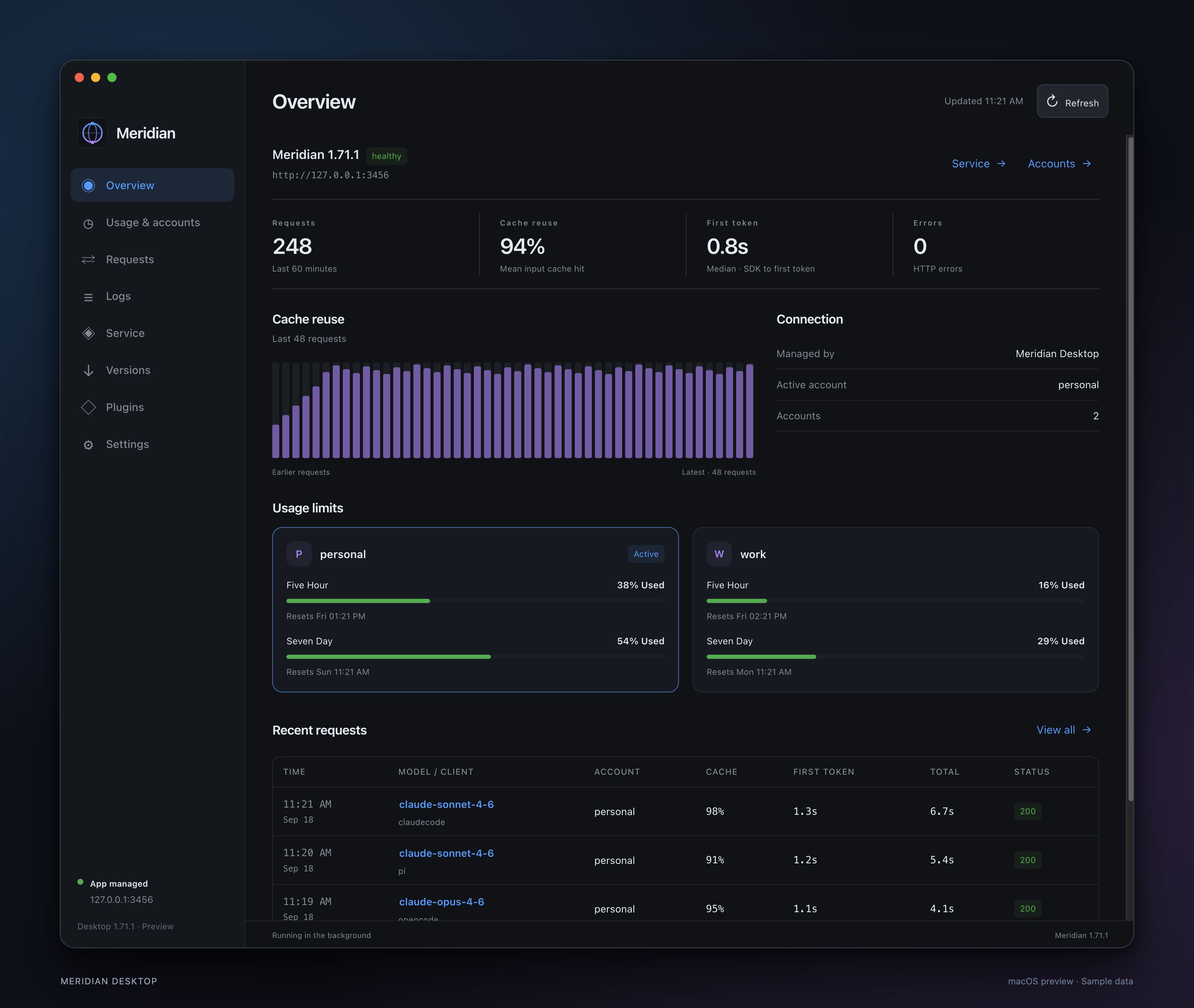 Meridian Desktop showing usage limits, cache activity and recent requests. Sample data.