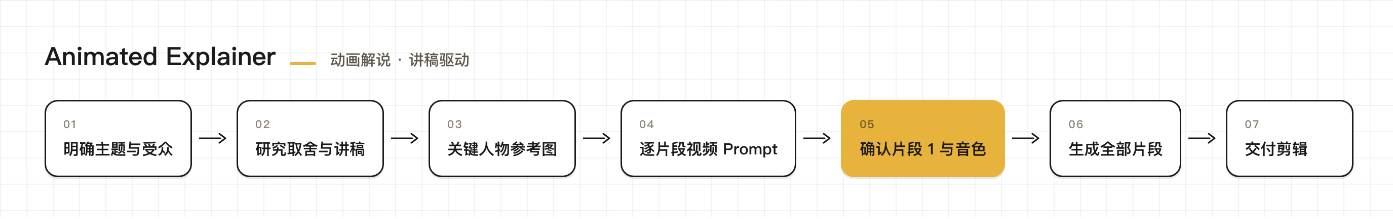 Animated Explainer 制作流程:明确主题与受众、研究取舍与讲稿、关键人物参考图、逐片段视频 Prompt、确认片段 1 与音色、生成全部片段、交付剪辑