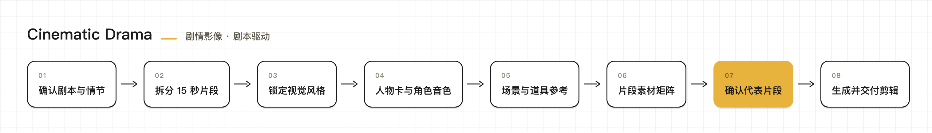 Cinematic Drama 制作流程:确认剧本与情节、拆分 15 秒片段、锁定视觉风格、人物卡与角色音色、场景与道具参考、片段素材矩阵、确认代表片段、生成并交付剪辑