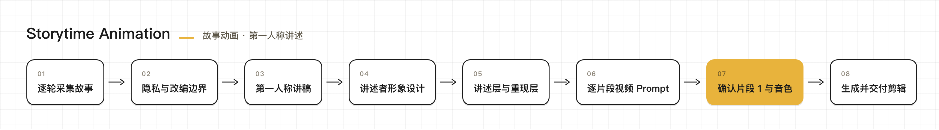Storytime Animation 制作流程:逐轮采集故事、隐私与改编边界、第一人称讲稿、讲述者形象设计、讲述层与重现层、逐片段视频 Prompt、确认片段 1 与音色、生成并交付剪辑