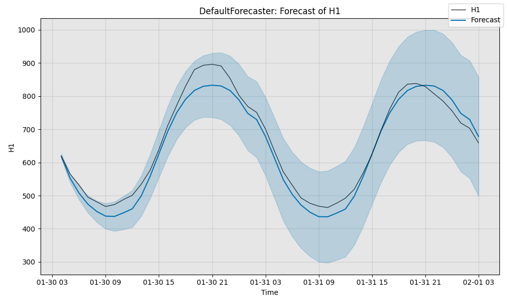 forecast figure