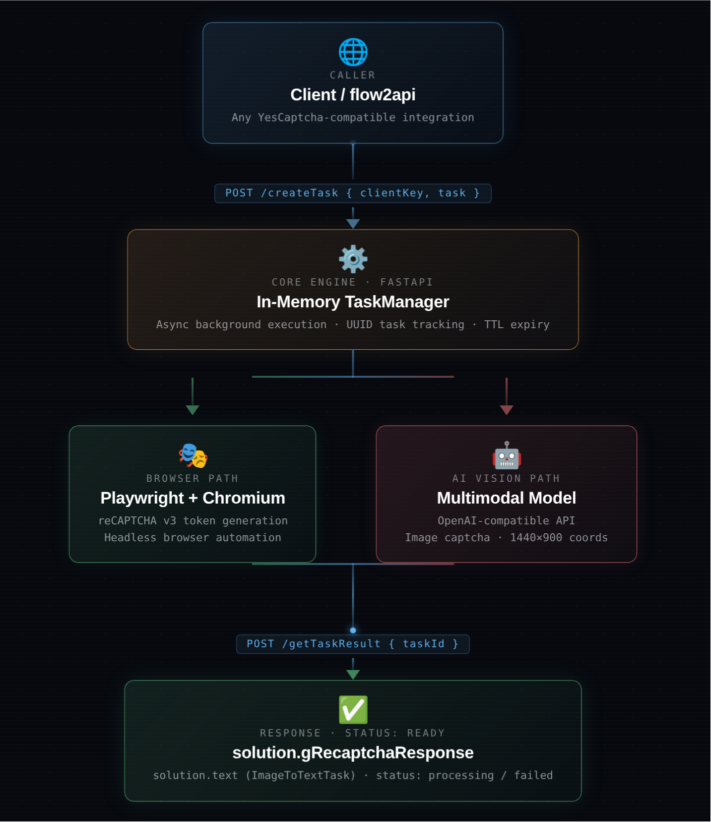 OhMyCaptcha architecture