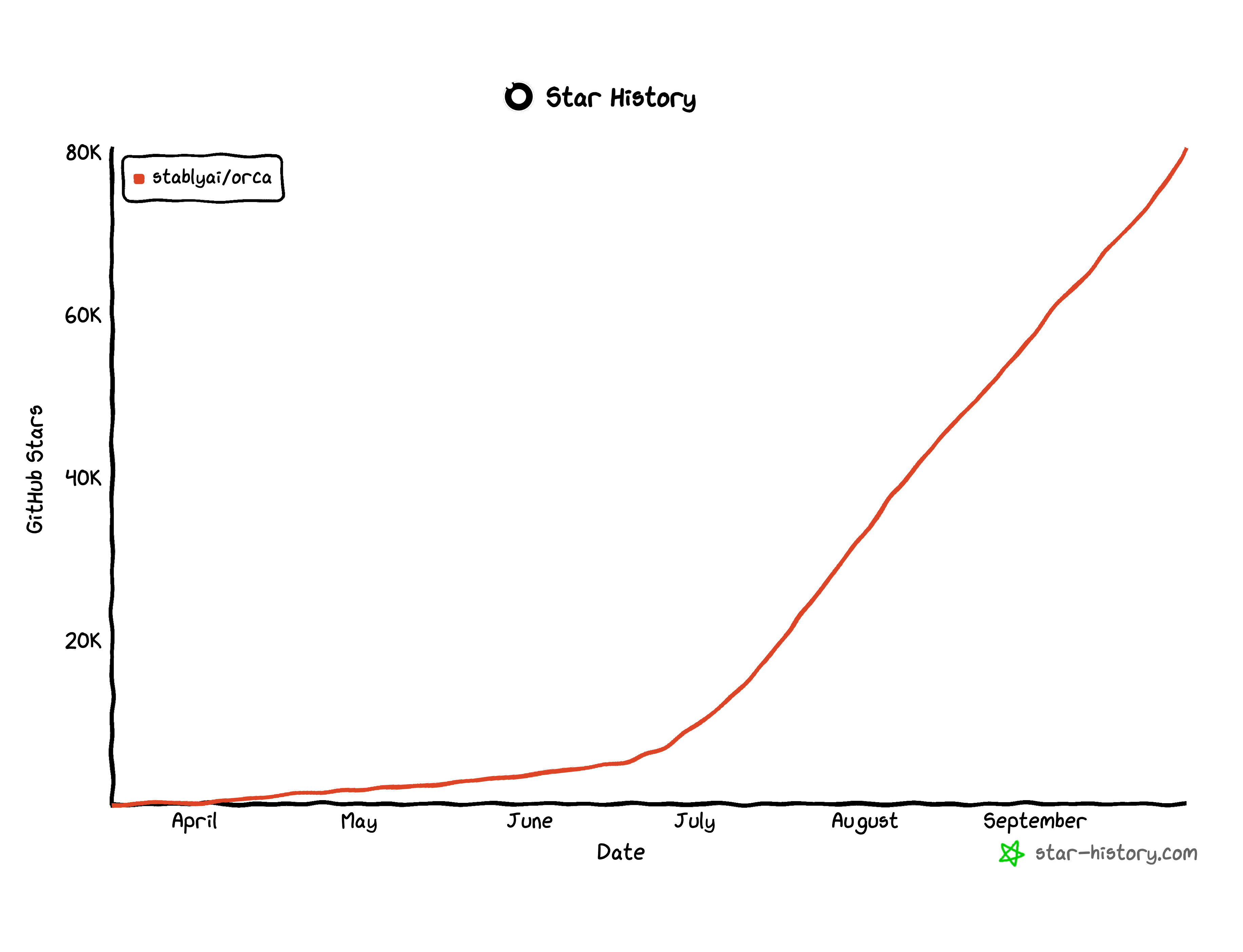 GitHub star history chart for stablyai/orca